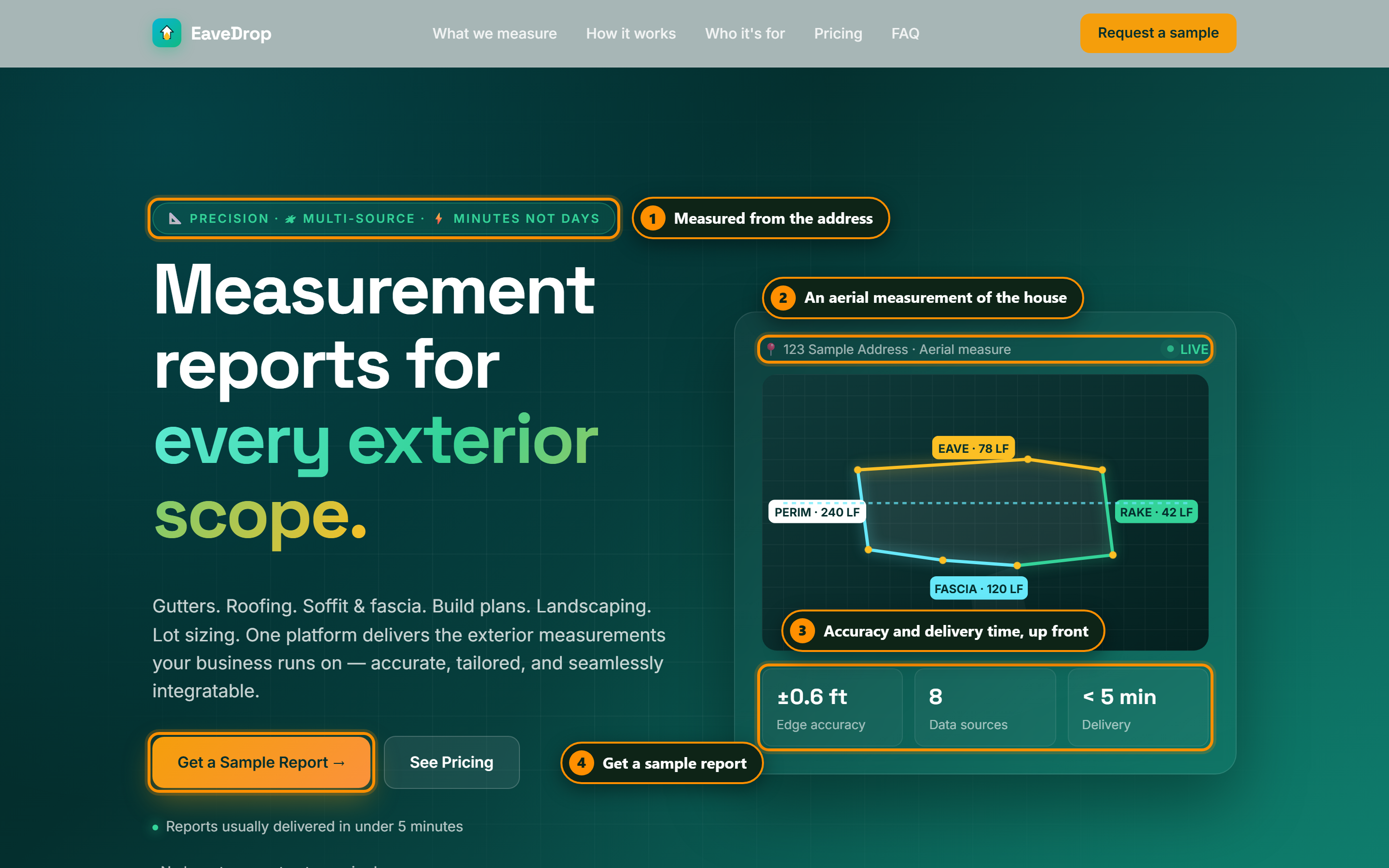 The EaveDrop page: measured from the address, an aerial measurement of the house with eave, rake and fascia feet, and the accuracy and delivery time up front.