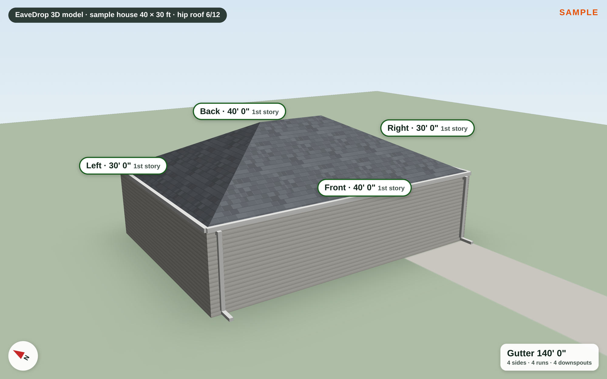 The EaveDrop 3D model of a basic 40 by 30 foot one-story house with a hip roof: white gutters on all four eaves and four downspouts, each side labeled with its footage and story (Front 40 feet, Right 30 feet, Back 40 feet, Left 30 feet, all 1st story) and a 140 foot gutter total.