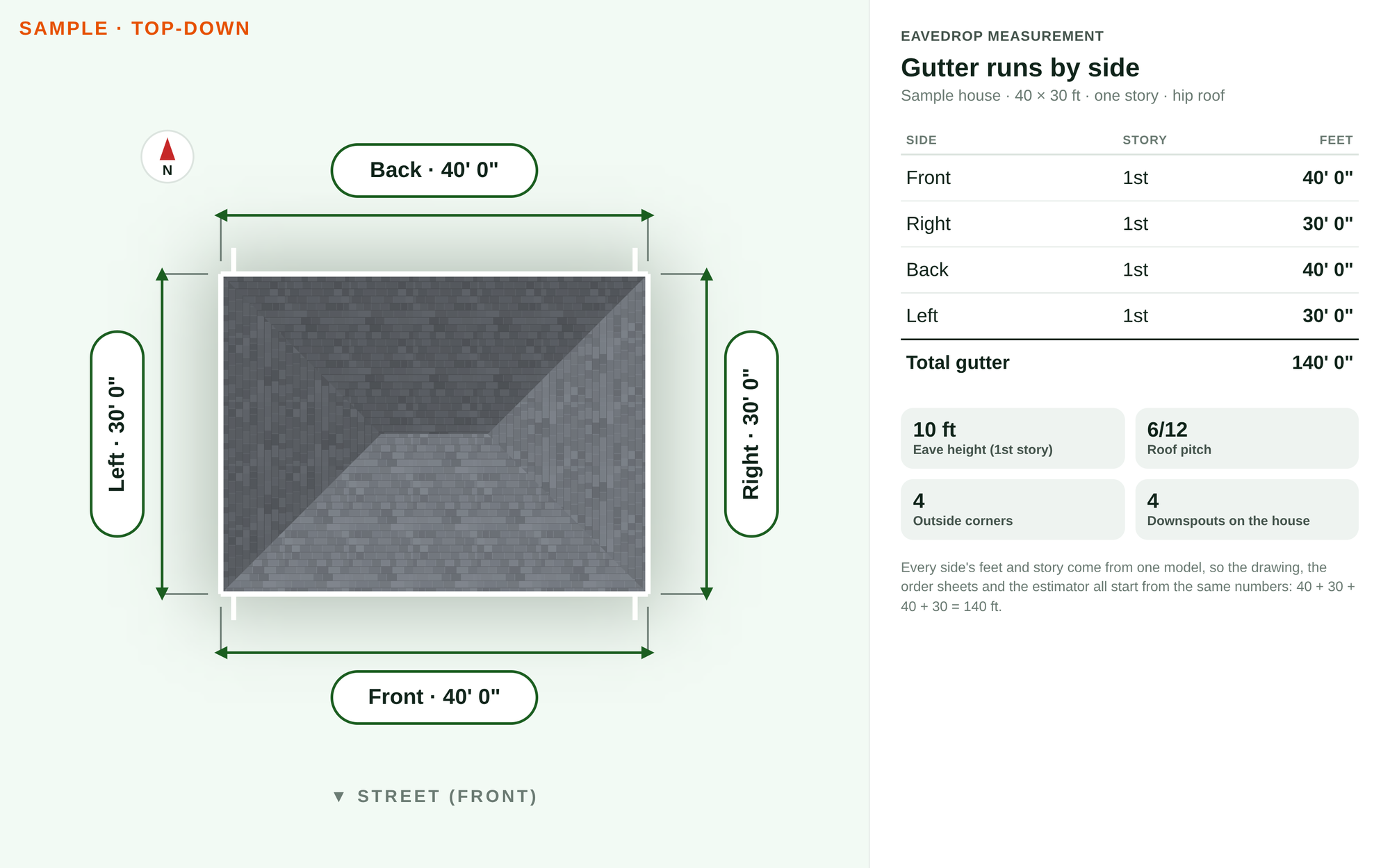 Top-down measurement of the same sample house with a dimension line on every side (Front 40 feet, Right 30 feet, Back 40 feet, Left 30 feet) beside a table of gutter runs by side and story totaling 140 feet, with a 10 foot eave height, 6/12 roof pitch, 4 outside corners and 4 downspouts.