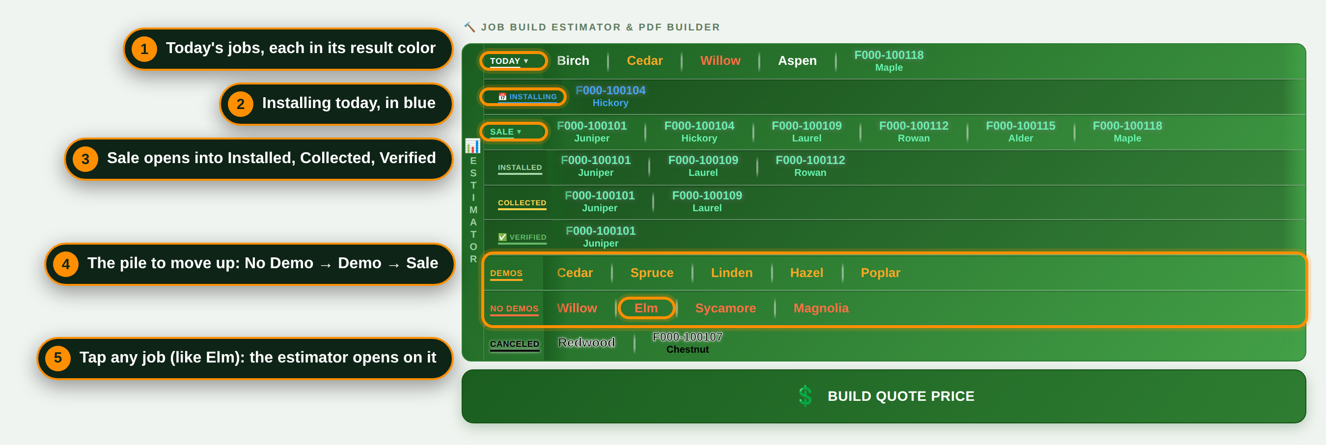 The estimator ticker with both rows opened: Today with chips in their result colors, a blue Installing row, Sale with its Installed, Collected and Verified rows, then Demos, No Demos and Canceled. A No Demo chip is circled to show it is tapped, which opens the estimator on that customer.