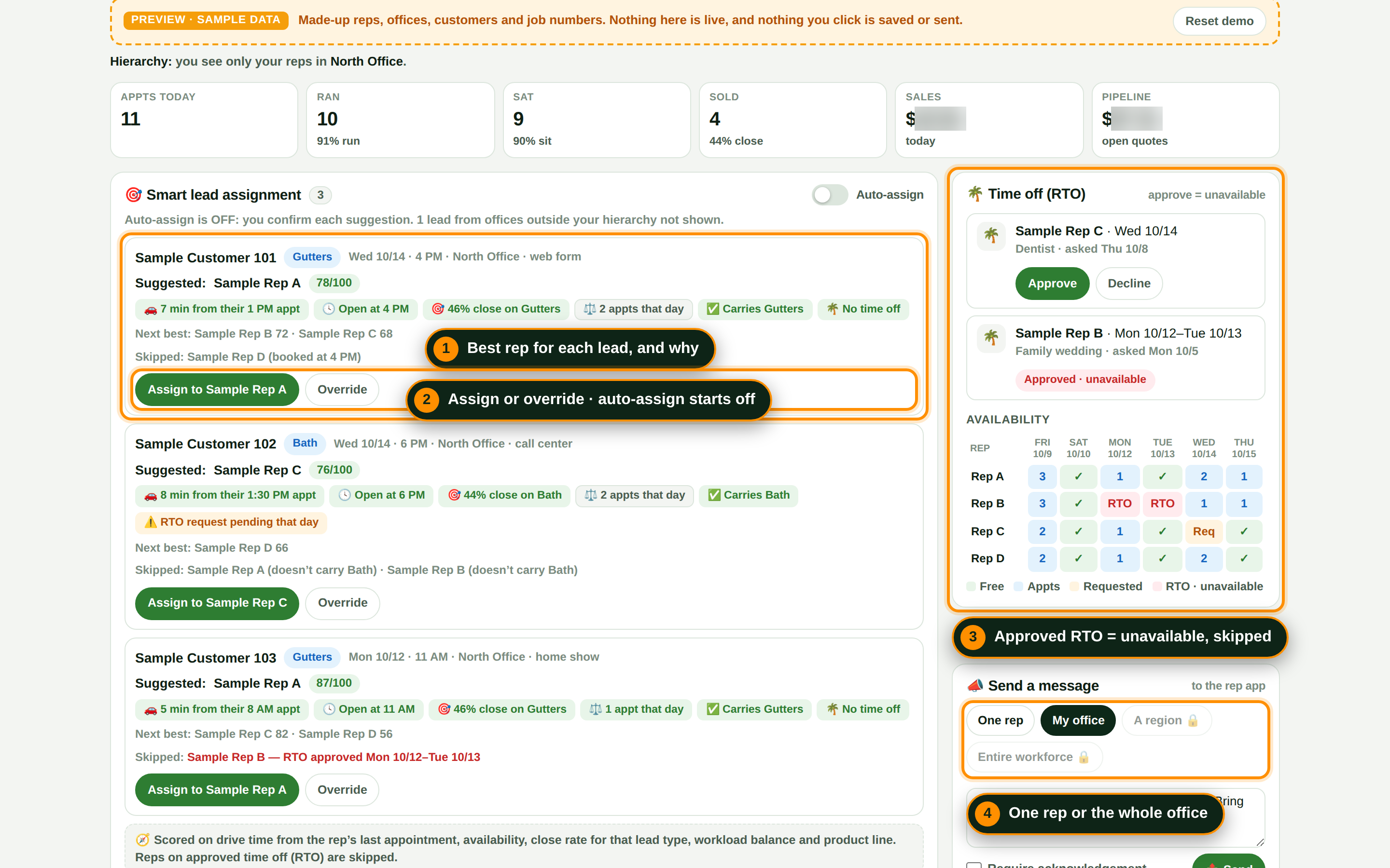 Preview of the operations manager portal with made-up data: Praxis TruePair suggesting a sample rep for each new lead with the reasons, a rep skipped for approved time off, time-off requests with an availability calendar, and the message composer.