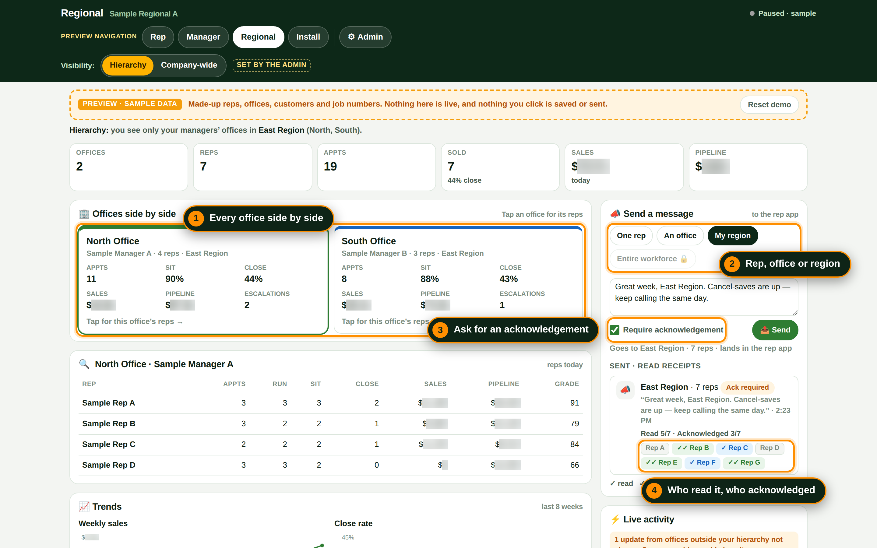 Preview of the regional portal with made-up data: two sample offices side by side, and a message sent to the whole region that asks for an acknowledgement, with read and acknowledged receipts for each sample rep.