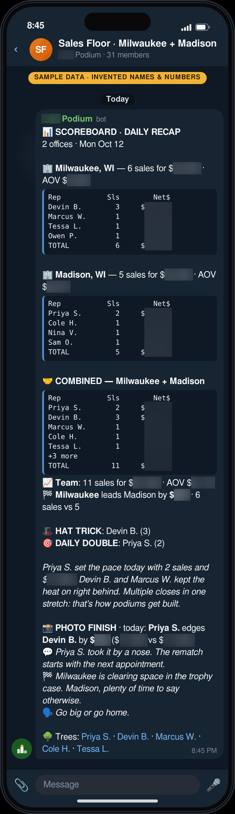 Sample Praxis Podium daily recap: Milwaukee, Madison and Combined tables of reps, sales and net dollars; a Hat Trick and a Daily Double; a photo finish between the top two reps; and links to the top reps' trees. Invented names and numbers.