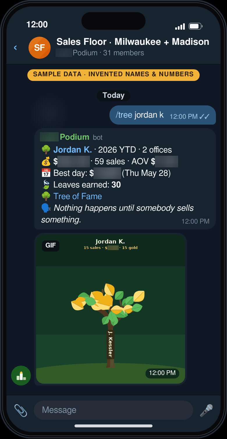 Sample /tree command in the chat: Praxis Podium answers with the rep's year-to-date sales, average order, best day and leaves earned, a Tree of Fame link, then the rep's animated Tree of Fame. Invented names and numbers.