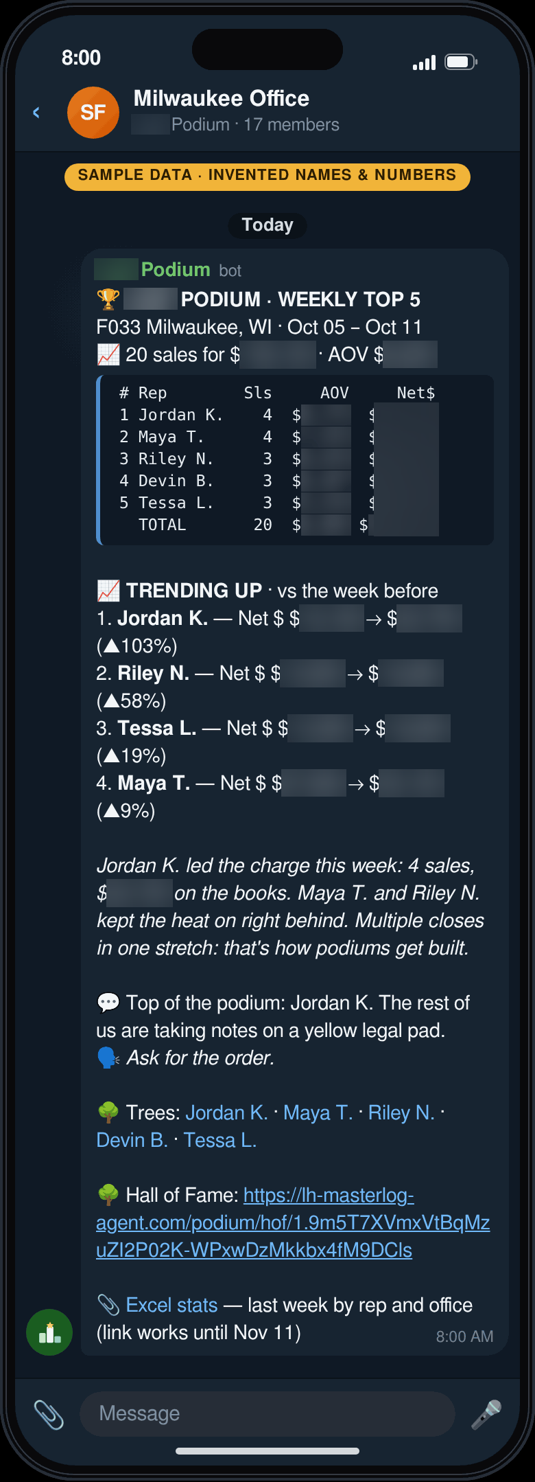 Sample Praxis Podium Monday weekly top 5 for one office: a stat table with sales, average order and net dollars; Trending Up versus the week before; links to the top reps' trees and the Hall of Fame; and an Excel stats link. Invented names and numbers.