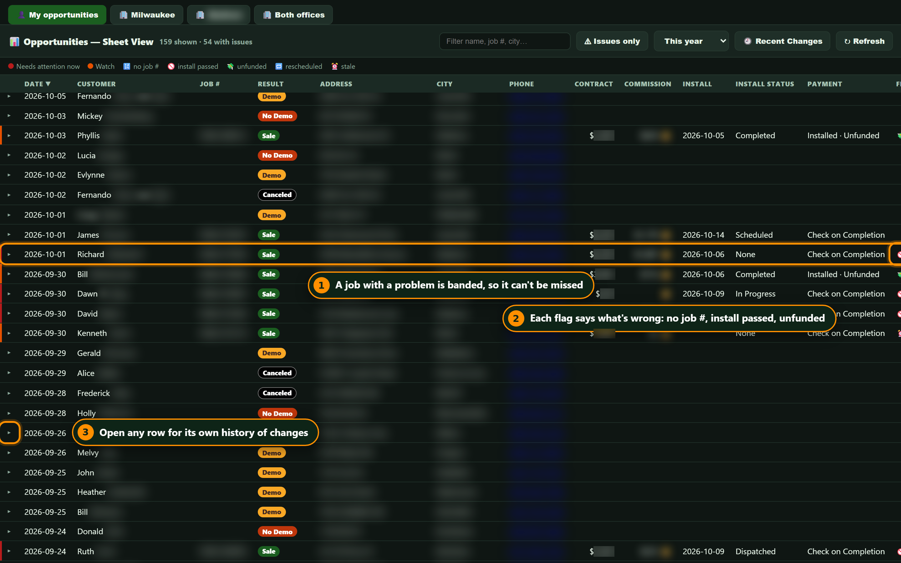 Sheet View: one row per opportunity with result pills, contract, commission, install date and status, problem rows banded red or orange with their flags, and one row opened to show its timeline.